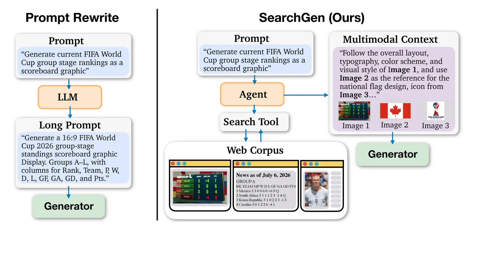 Pipeline diagram comparing Prompt Rewrite vs SearchGen method with multimodal context