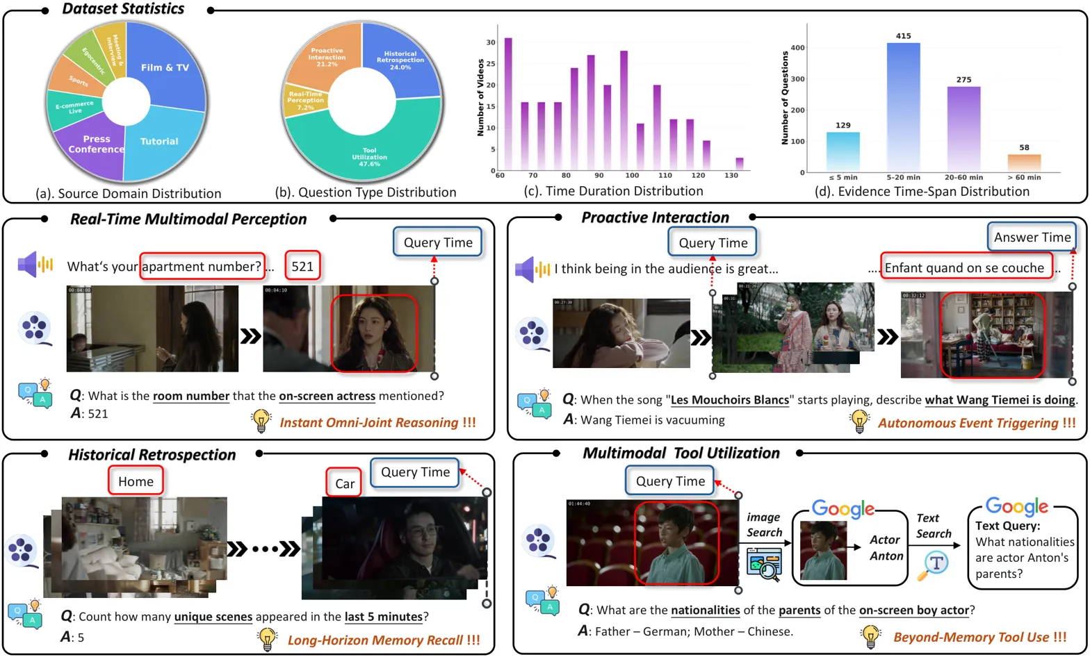 Dataset statistics plus annotated task examples showing composition and coverage of benchmark