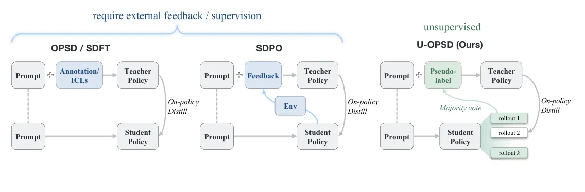 Method pipeline comparing OPSD/SDFT, SDPO, and proposed U-OPSD approach
