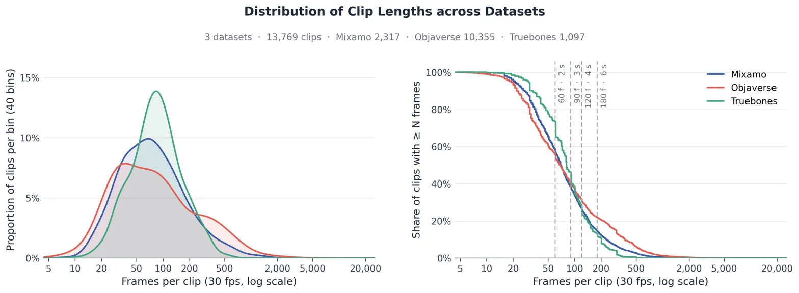 Dataset statistics showing clip length distributions across three datasets, characterizing the data