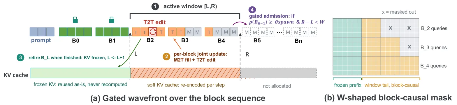 Method diagram showing gated wavefront mechanism and block-causal mask design