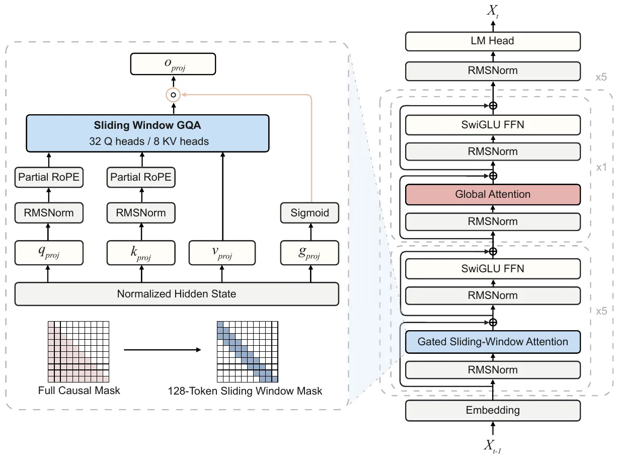 Detailed model architecture diagram showing attention mechanism and layer structure