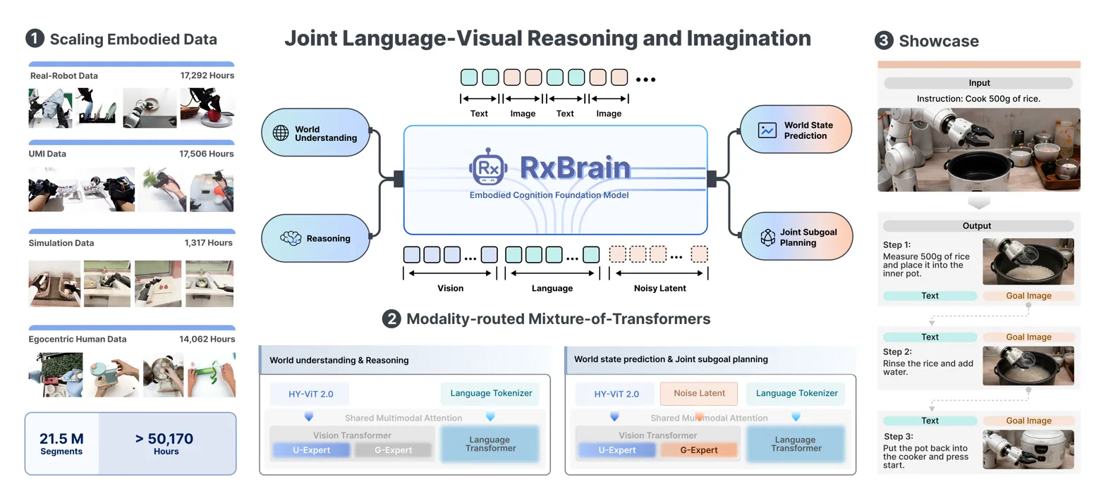 Comprehensive pipeline showing data scaling, model architecture, and showcase demonstrating core contribution