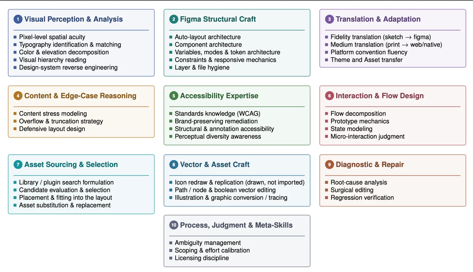 Taxonomy of skills characterizing the work's scope and structure