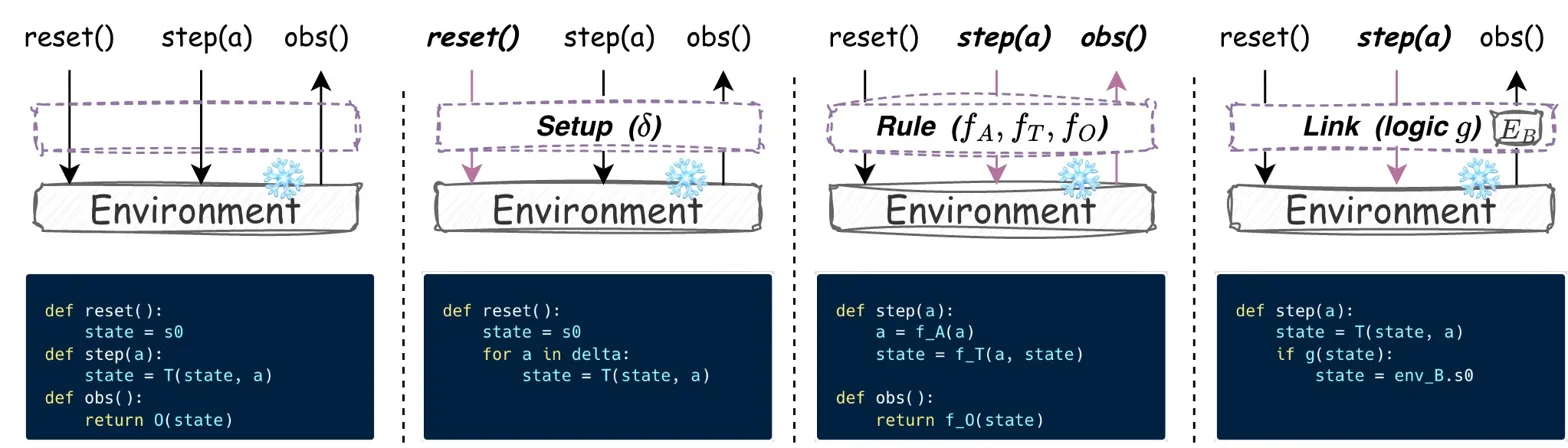 Method diagram showing environment interface with code mappings for reset/step/obs abstraction