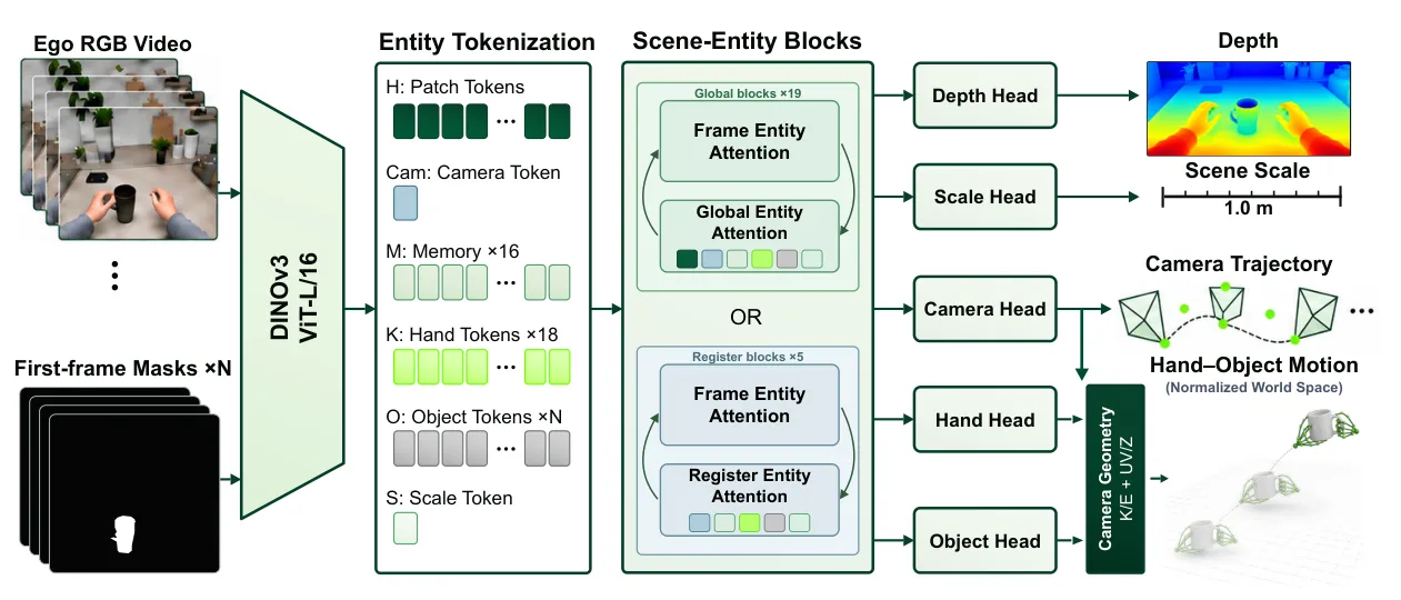 Full pipeline diagram showing tokenization, scene-entity blocks, and output heads