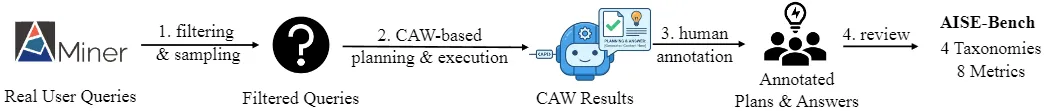Pipeline diagram showing dataset construction workflow from queries to benchmark