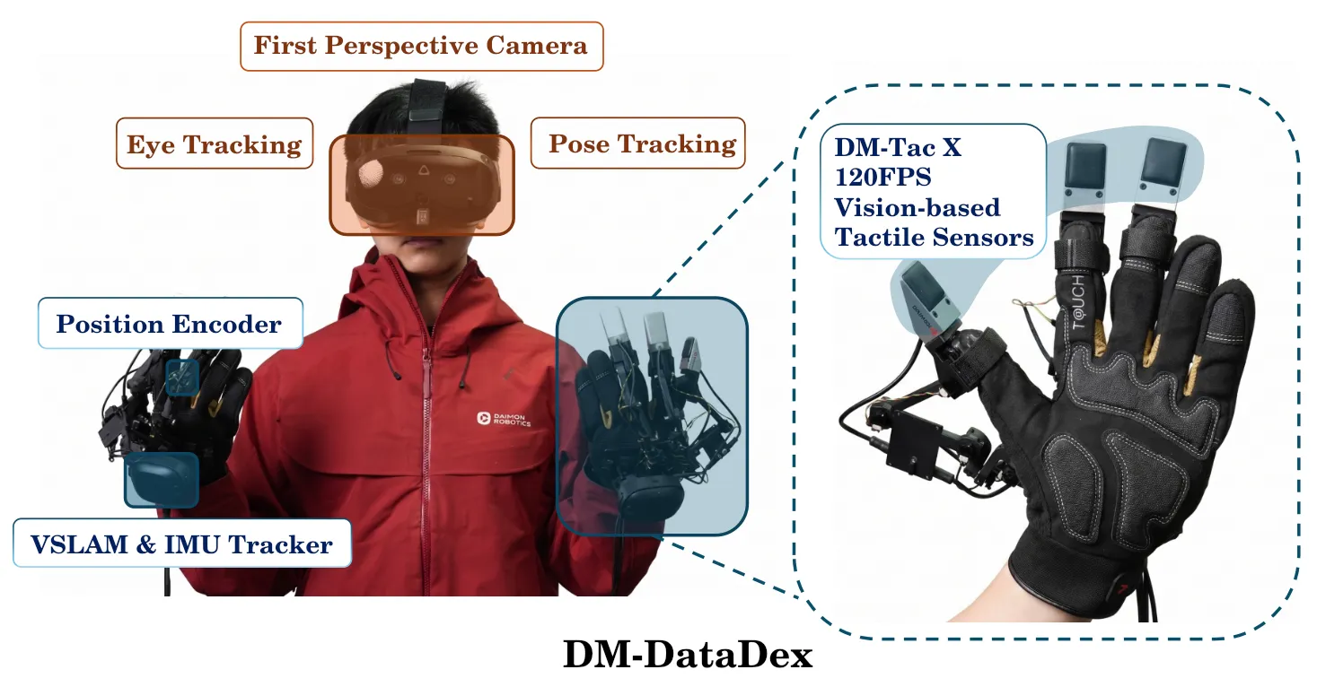Annotated hardware system diagram showing DM-DataDex components and tactile sensors