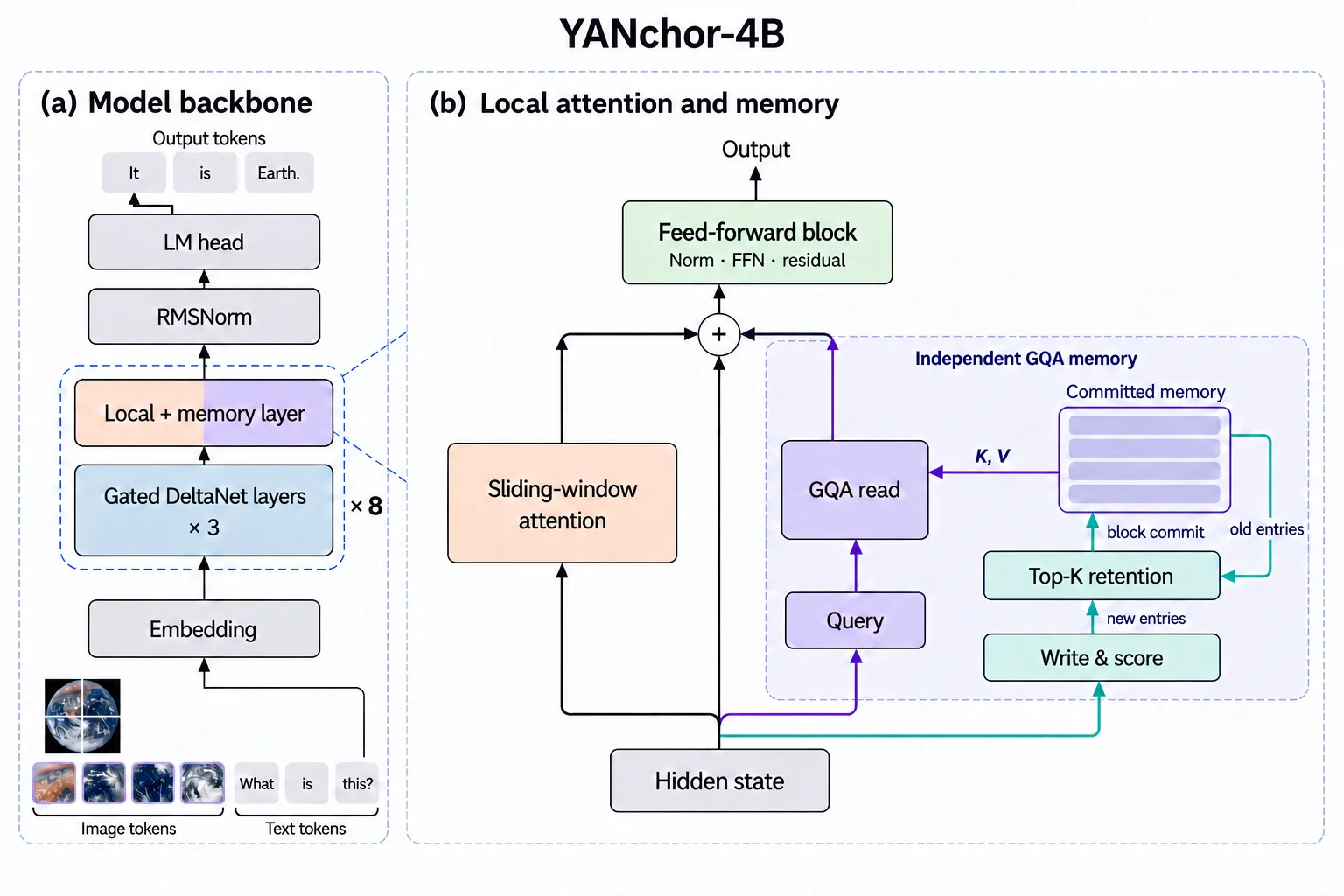 Detailed model architecture diagram showing backbone and local attention/memory design