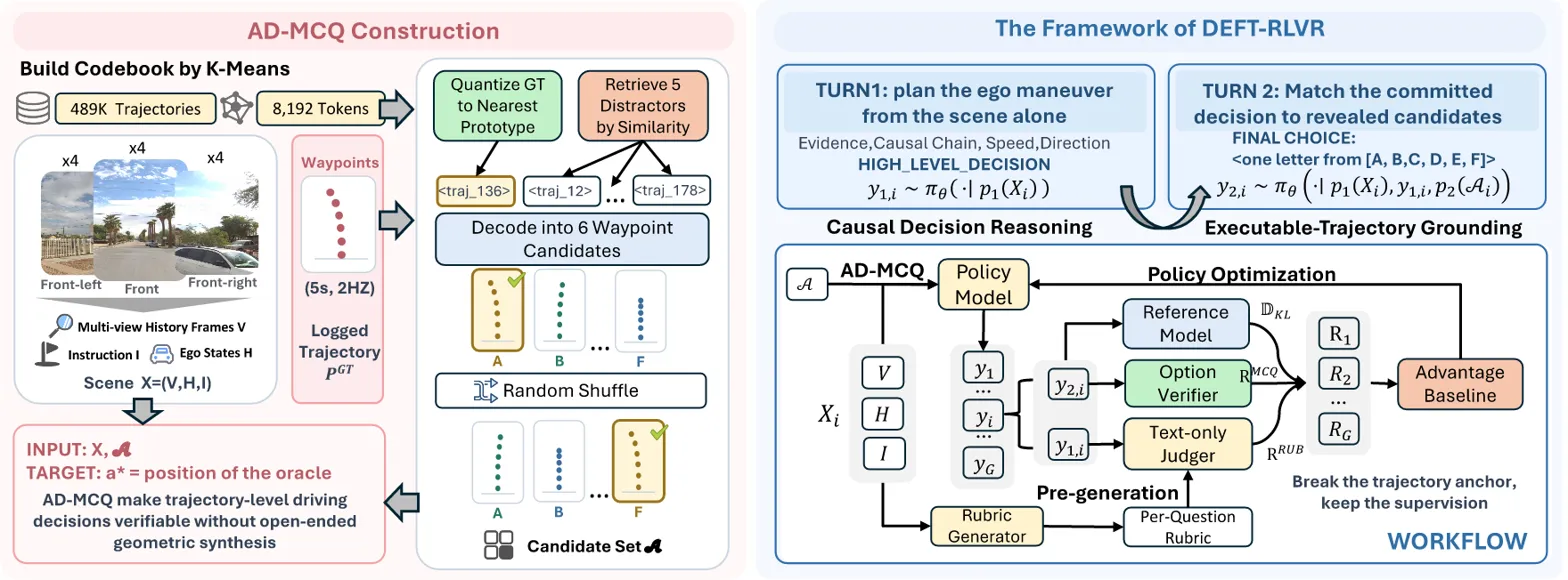 Two-panel pipeline showing AD-MCQ construction and DEFT-RLVR framework workflow