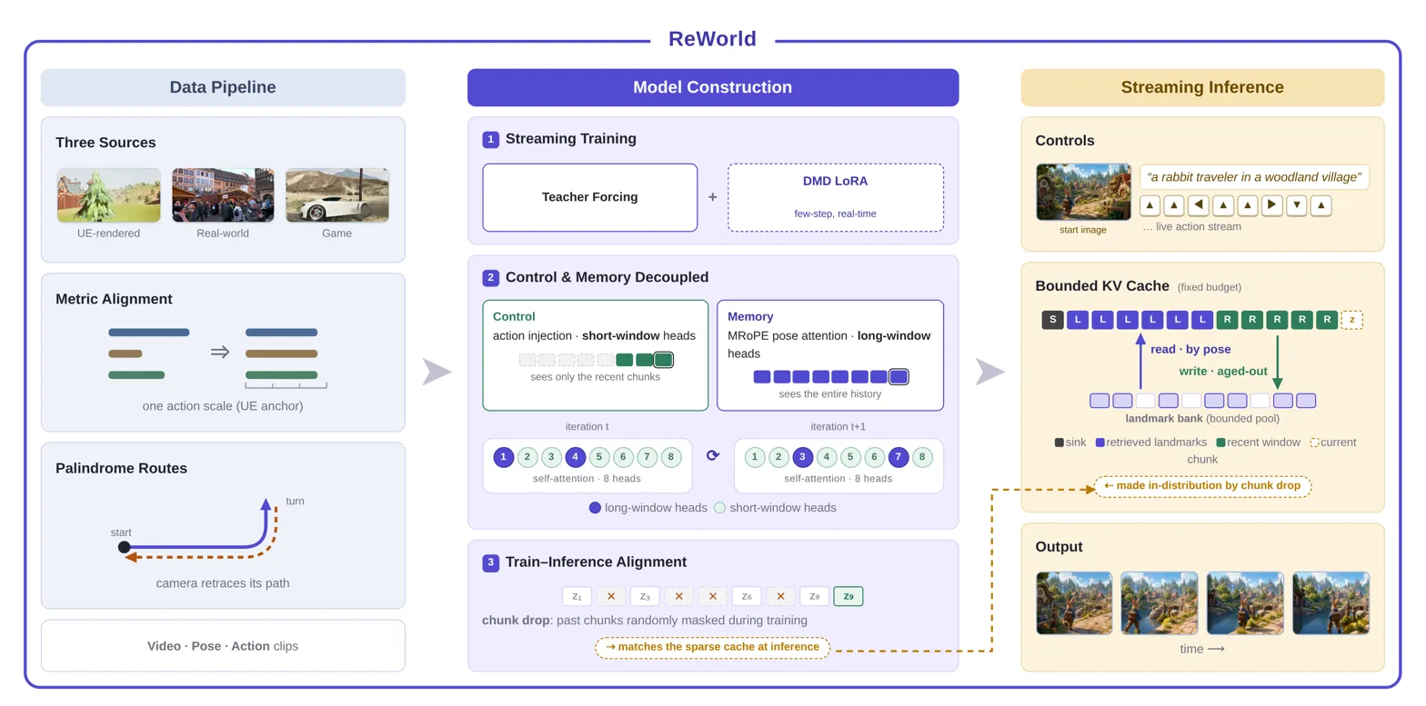 Full pipeline diagram: data, model construction, streaming inference explaining the method