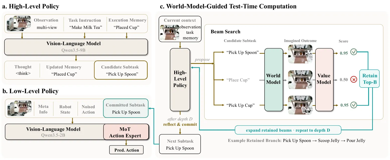 Full pipeline diagram showing high-level/low-level policy and world-model-guided beam search