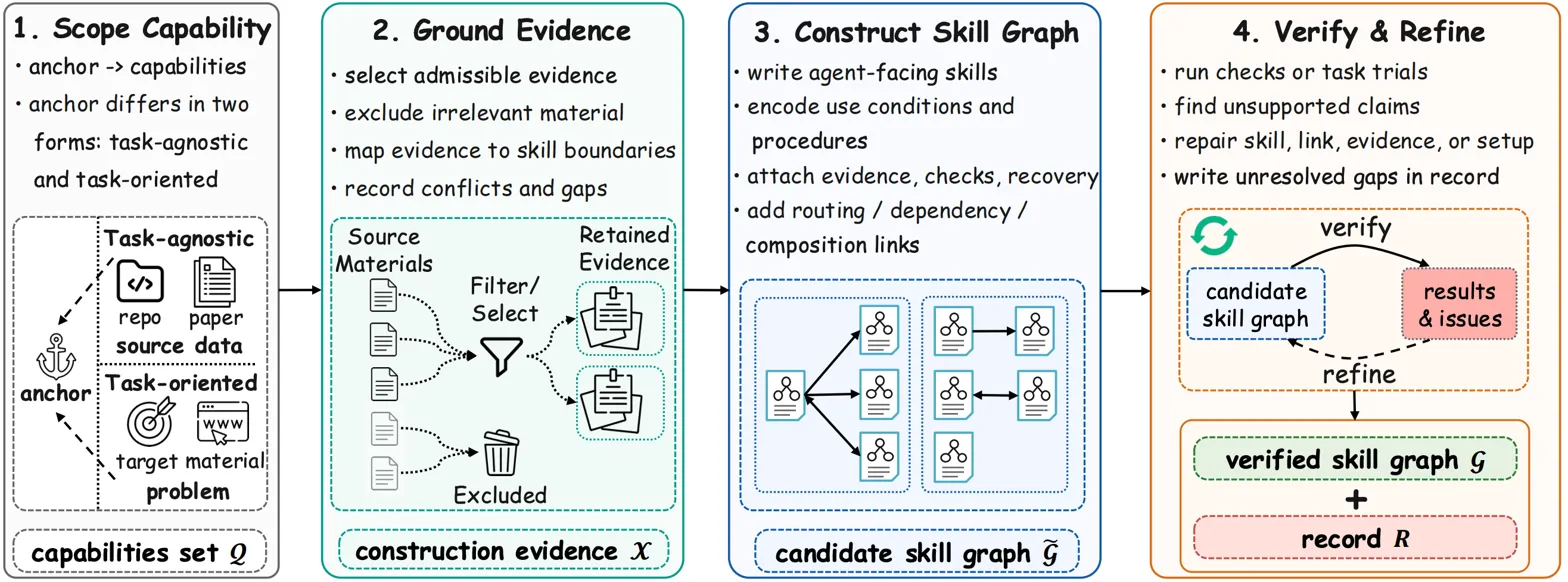 Four-stage pipeline diagram showing the method's core workflow