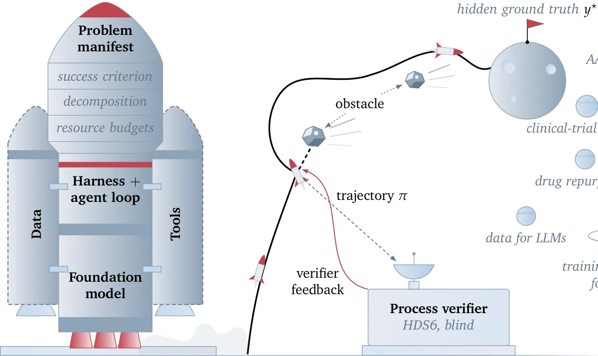 Conceptual pipeline diagram illustrating agent loop, verifier feedback, trajectory toward ground truth