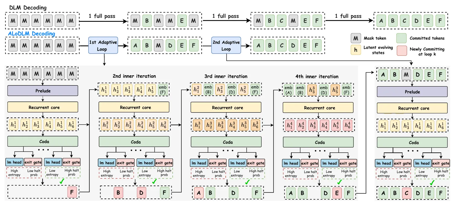 Detailed method/pipeline diagram comparing DLM vs ALoDLM decoding with adaptive loops
