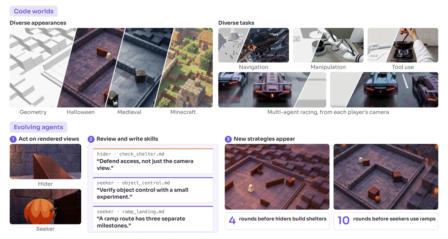 Composite showing diverse worlds, tasks, and evolving agent strategies the work produces