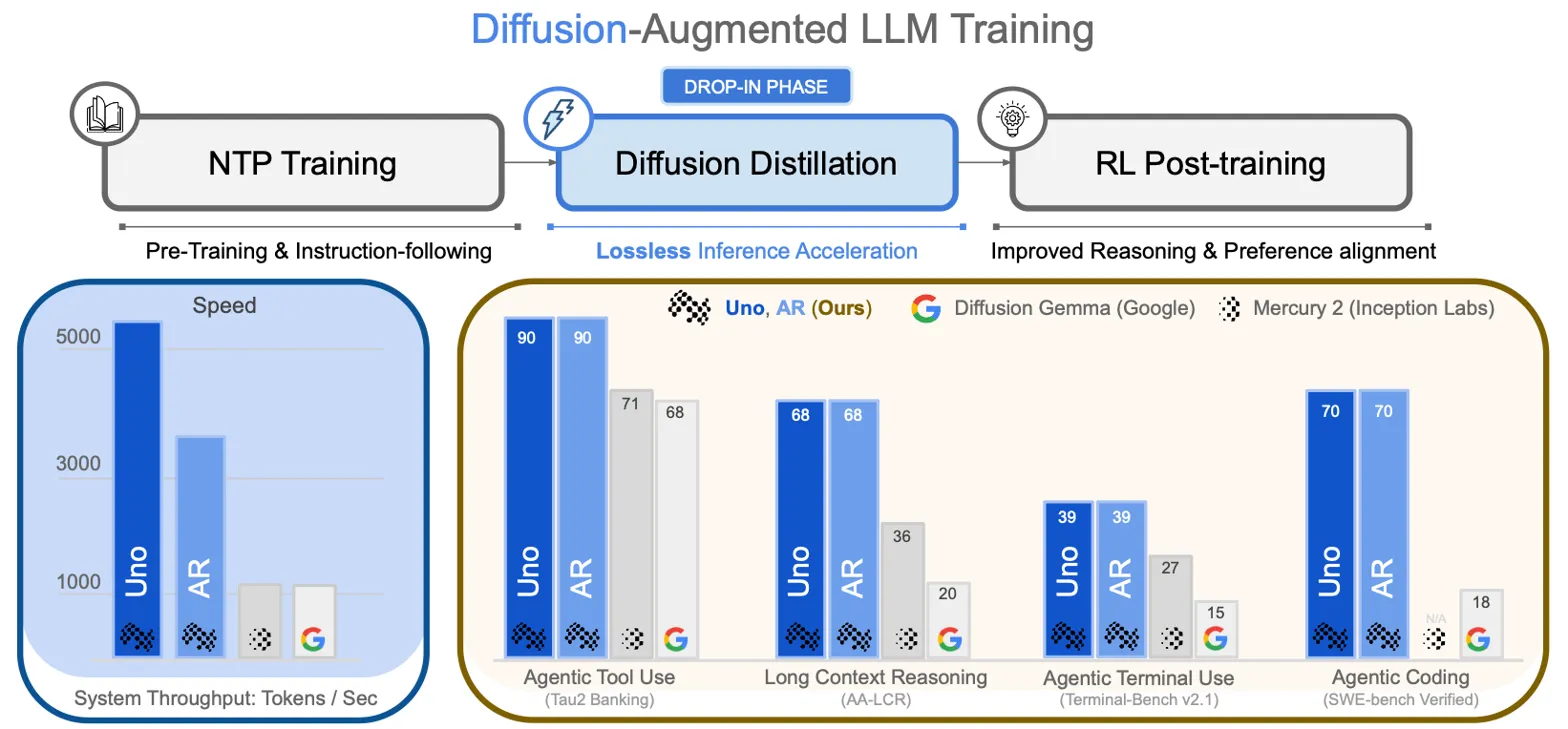 Combines pipeline diagram with comparative benchmarks vs baselines showing core lossless acceleration claim