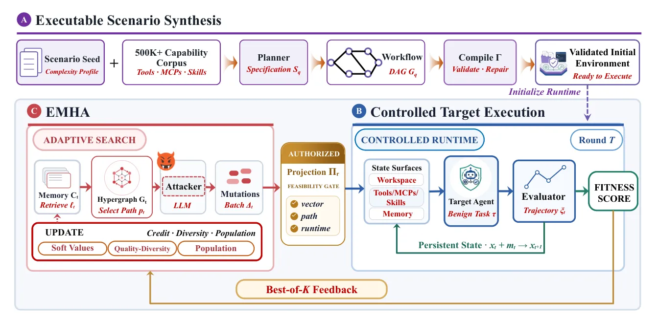 Detailed multi-stage pipeline diagram showing scenario synthesis, EMHA search, and controlled execution