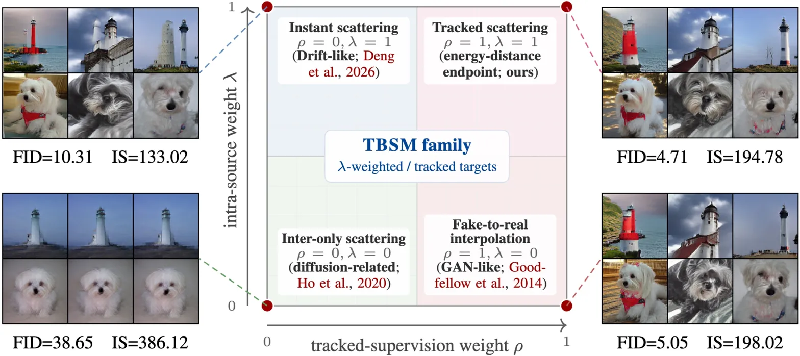 2D taxonomy of TBSM family with FID/IS comparisons and sample outputs across configurations