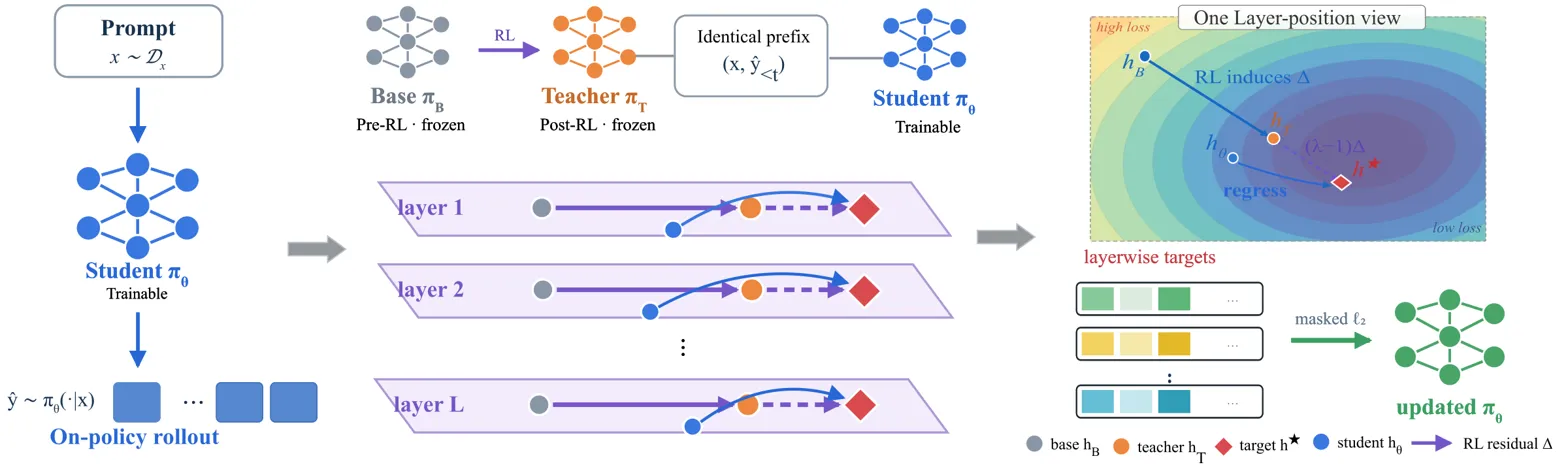 Method pipeline diagram showing layerwise RL residual regression from teacher to student