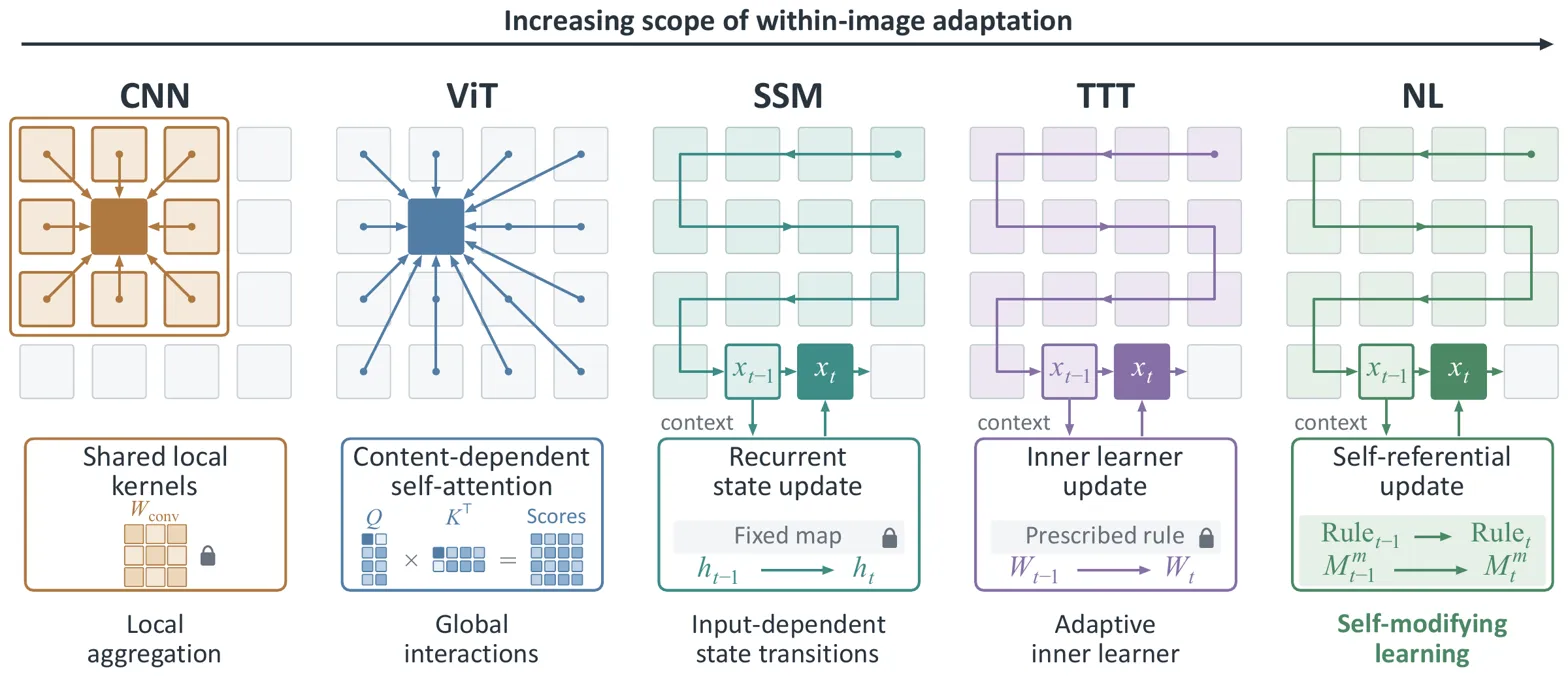 Conceptual diagram comparing architectures across spectrum of within-image adaptation scope