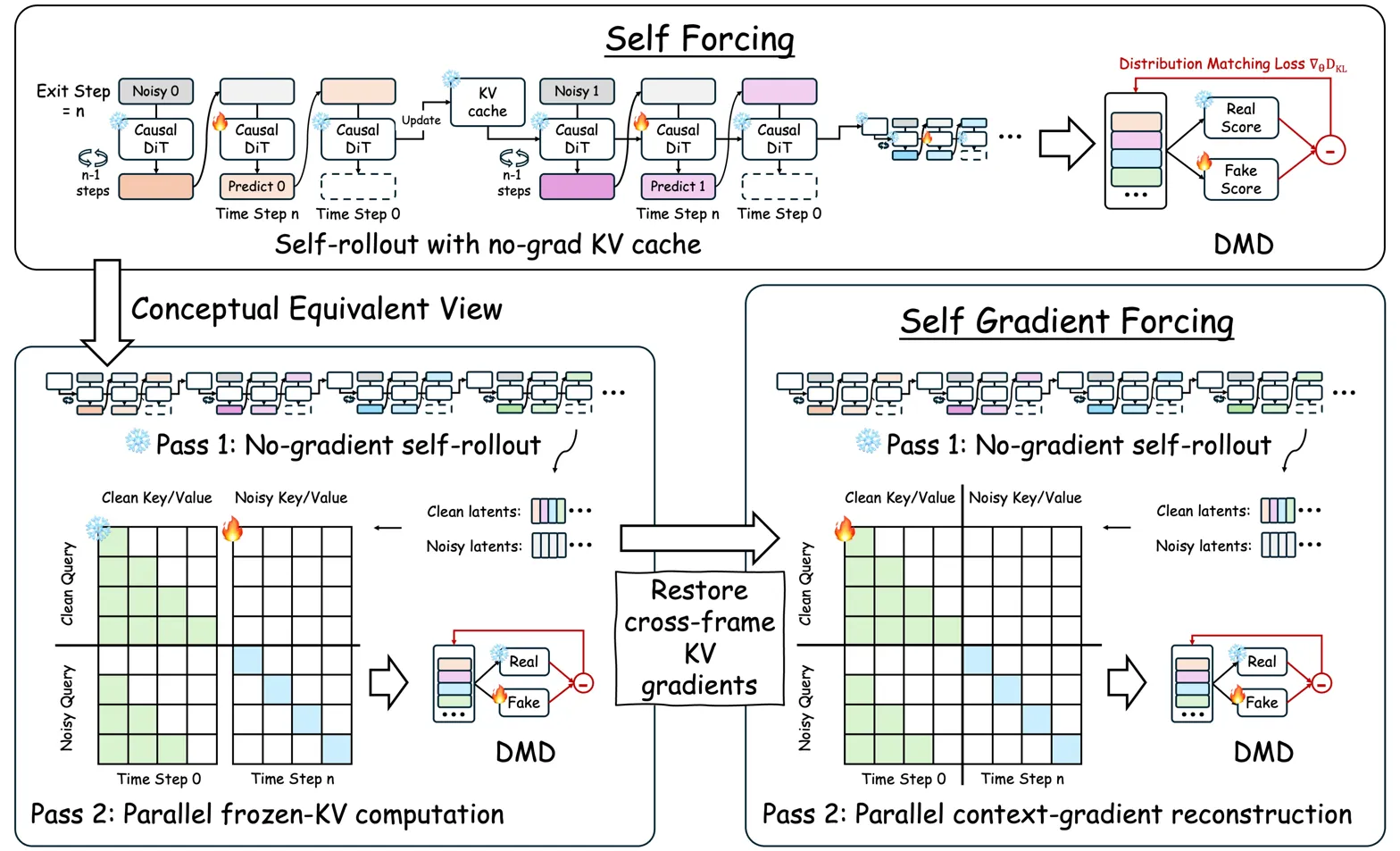 Method pipeline diagram showing Self Forcing and Self Gradient Forcing approaches