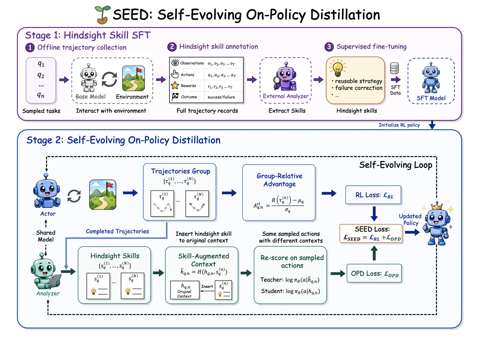 Two-stage pipeline diagram showing SEED method: hindsight SFT and on-policy distillation