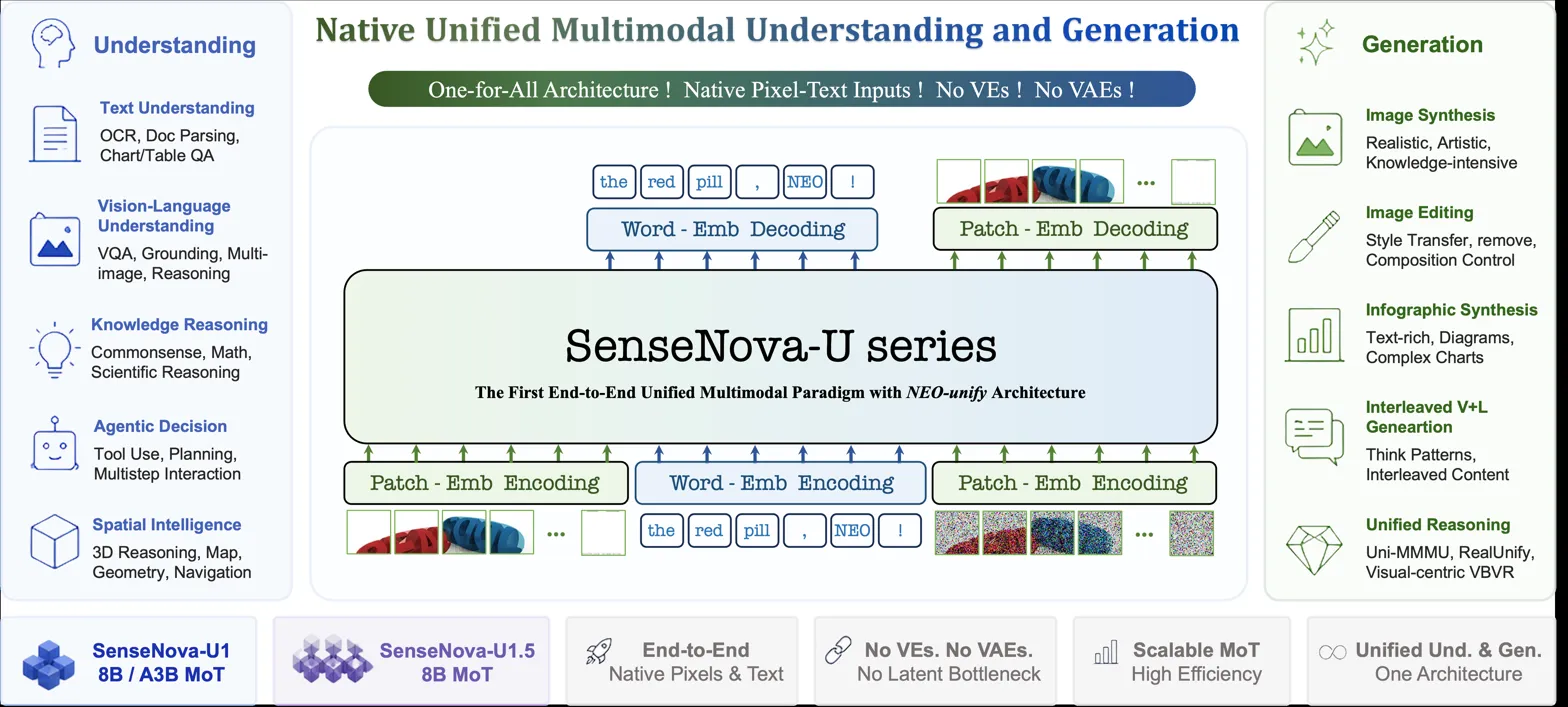 Shows unified multimodal architecture with encoding/decoding pipeline, the core method contribution