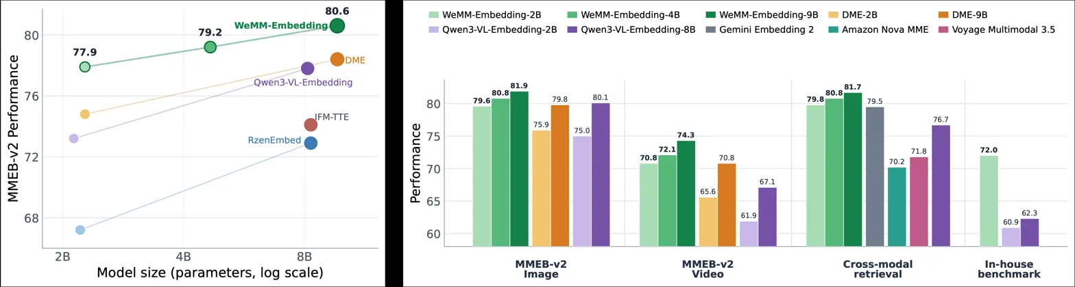 Scaling curve and benchmark bars showing WeMM-Embedding outperforming baselines across tasks