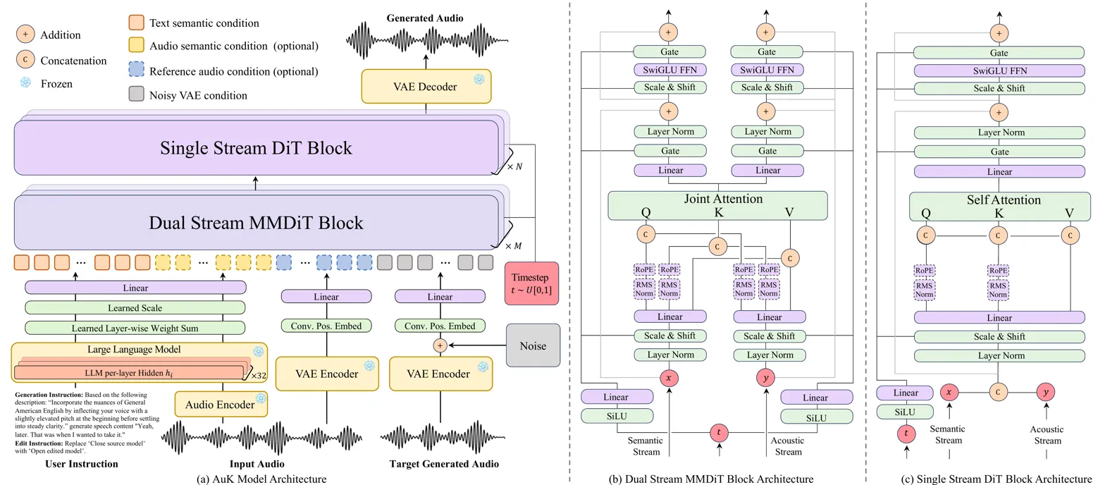 Detailed model architecture diagram showing AuK pipeline and DiT block designs