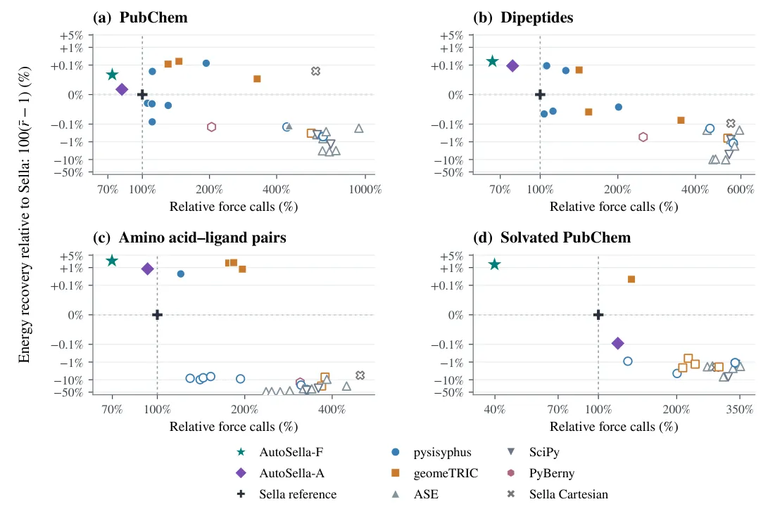 Core comparison of method vs baselines across benchmarks: energy recovery vs force calls