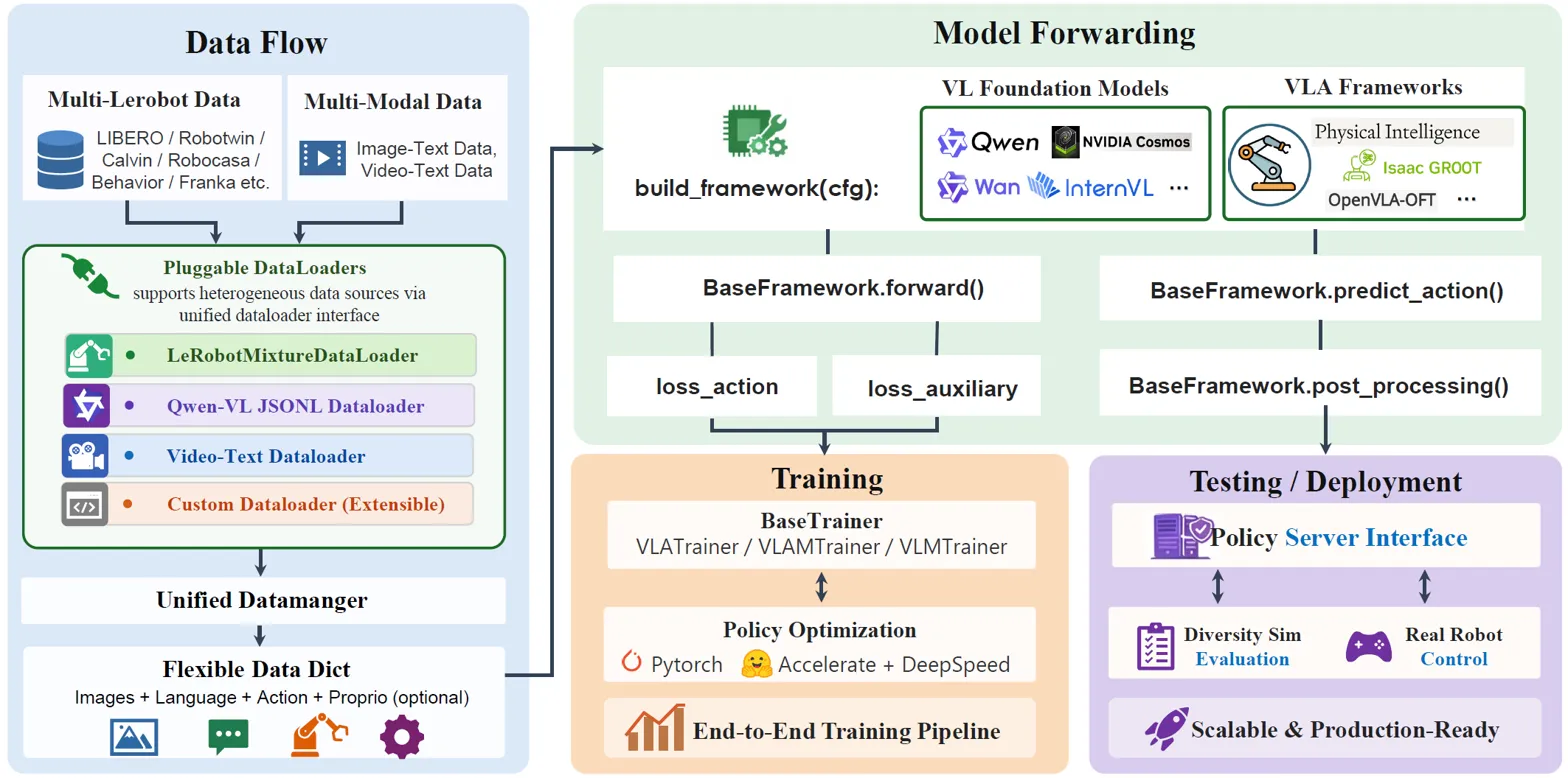 Comprehensive pipeline diagram showing data flow, model forwarding, training, and deployment