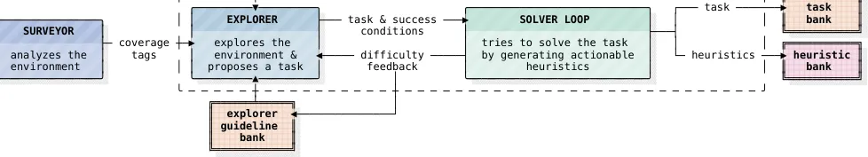 Pipeline diagram showing surveyor, explorer, solver loop, and banks workflow
