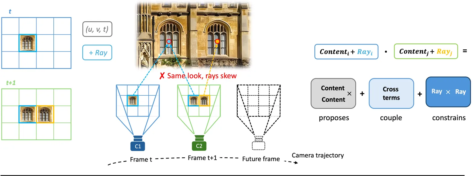 Conceptual diagram illustrating ray-content coupling method for camera trajectory across frames