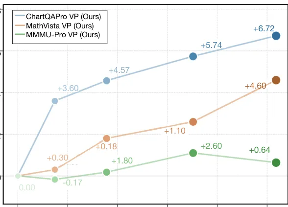 Shows performance gains across benchmarks, core comparative result of the method