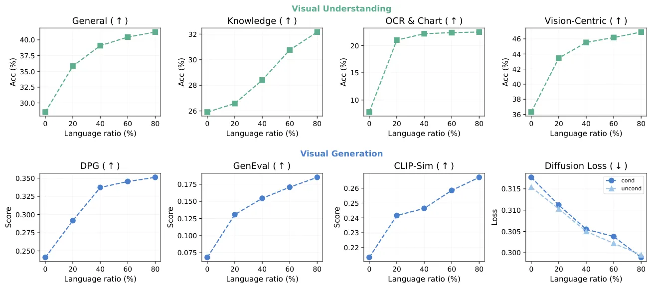 Scaling curves showing core claim: language ratio improves understanding and generation metrics