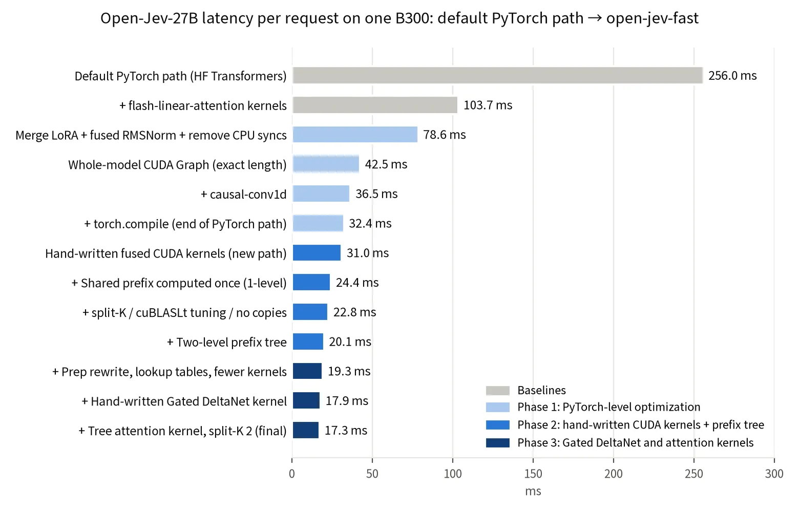 Latency optimization is the work's central claim; headline speedup 256ms to 17.3ms