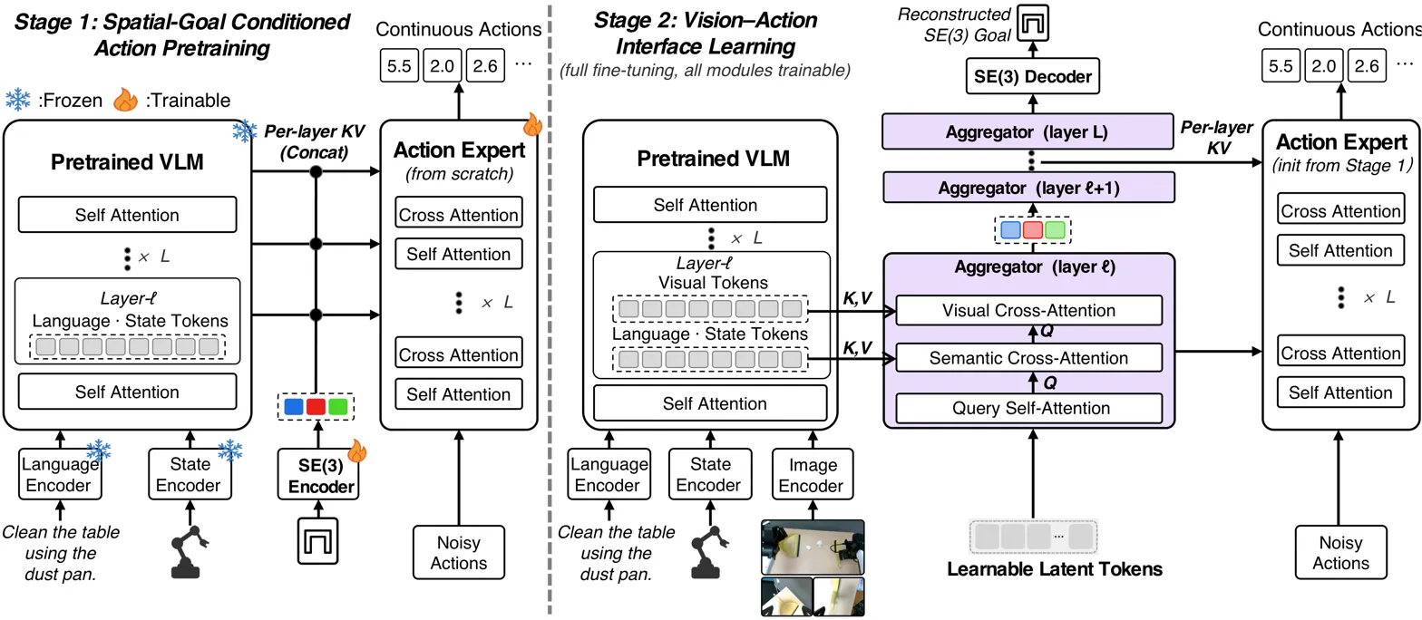 Two-stage training pipeline diagram showing VLM, action expert, and aggregator architecture.