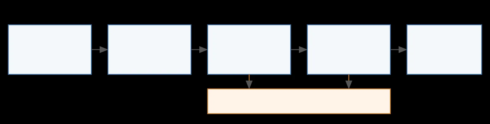 Pipeline diagram showing sequential blocks with feedback connections to shared module