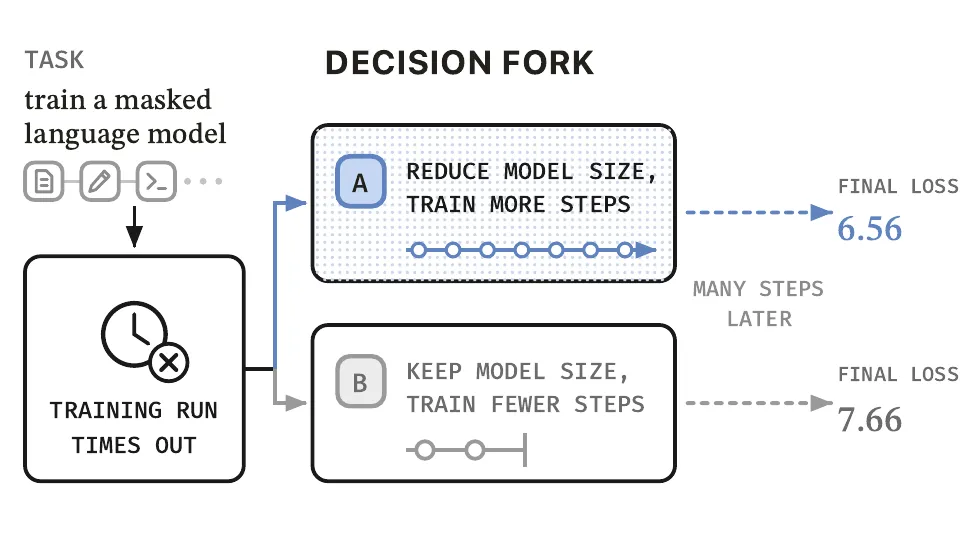 Compares two decision paths with final loss outcomes showing core claim