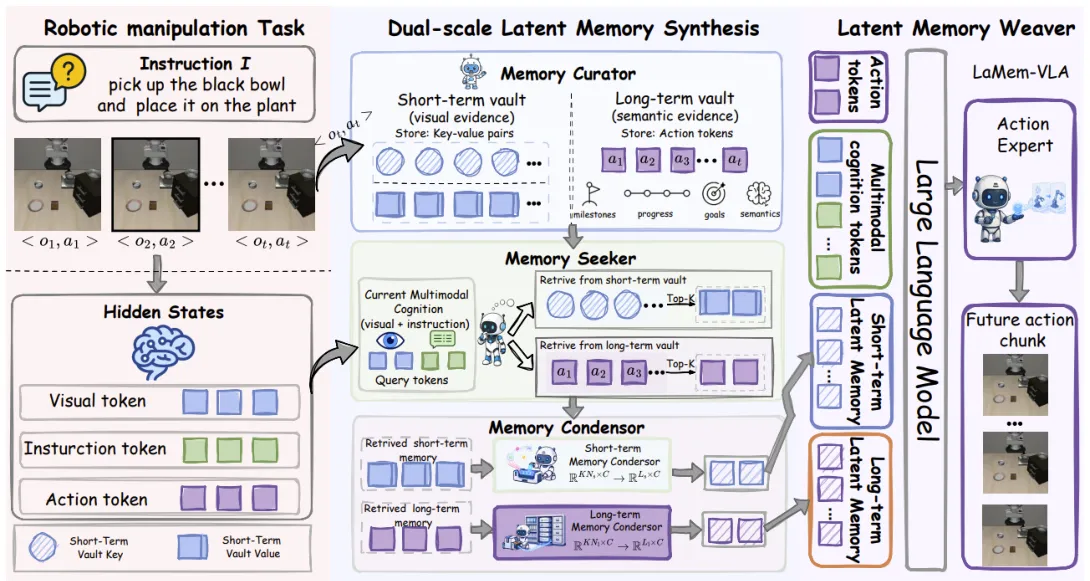 Full pipeline diagram showing LaMem-VLA memory synthesis architecture and components