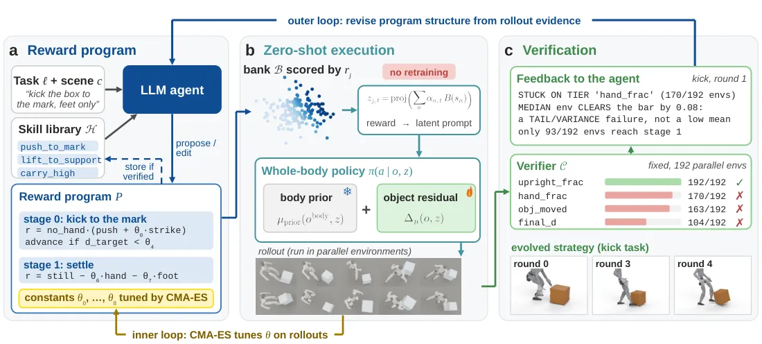 Three-panel pipeline showing reward program, zero-shot execution, and verification loop