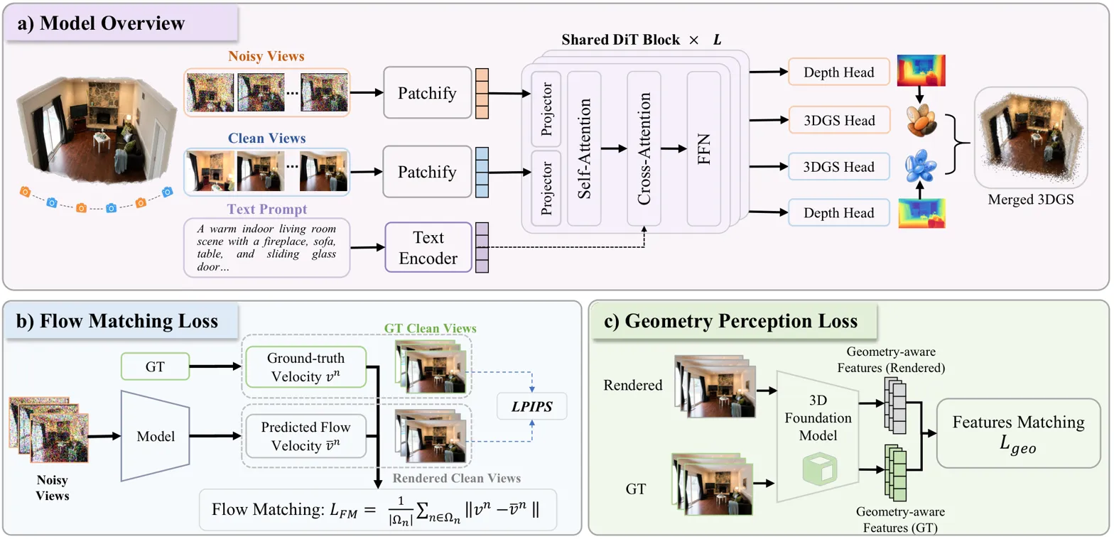 Model overview pipeline diagram showing DiT blocks, heads, and loss components