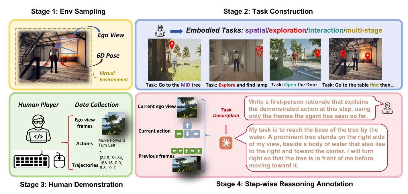 Four-stage pipeline diagram showing data collection and annotation process for embodied tasks