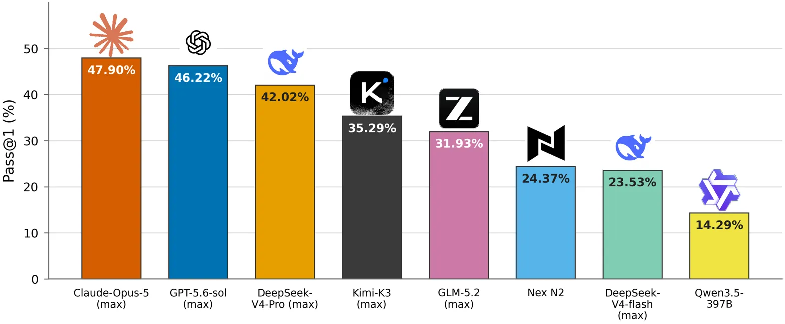 Headline benchmark comparing multiple models' Pass@1 accuracy, core comparative result
