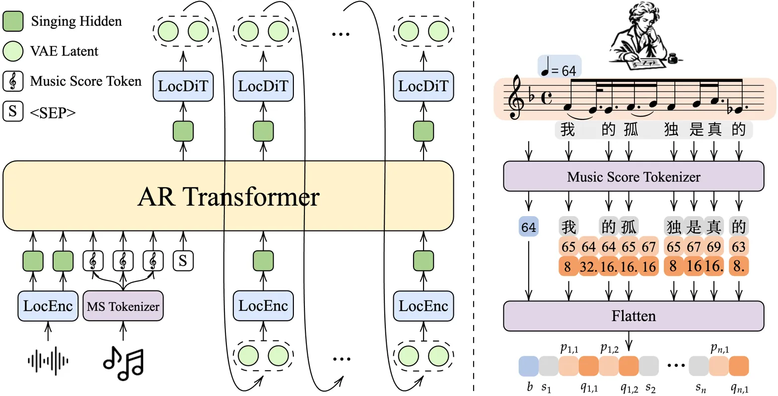 Shows AR Transformer pipeline with music score tokenizer and VAE latent generation