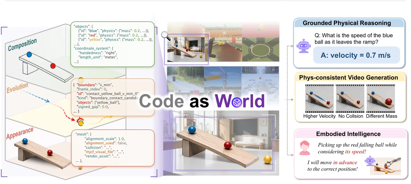 Pipeline diagram showing Code-as-World method with code representation and three applications