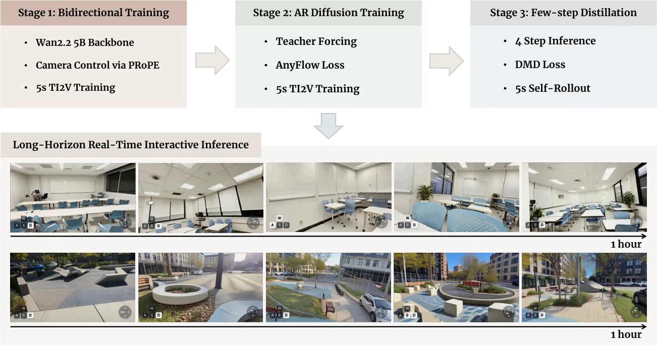 Shows 3-stage training pipeline plus demo of long-horizon interactive generation results