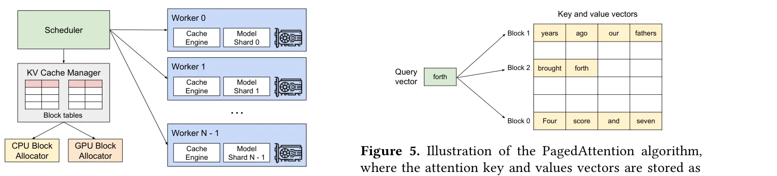 System architecture and PagedAttention algorithm illustration showing core method
