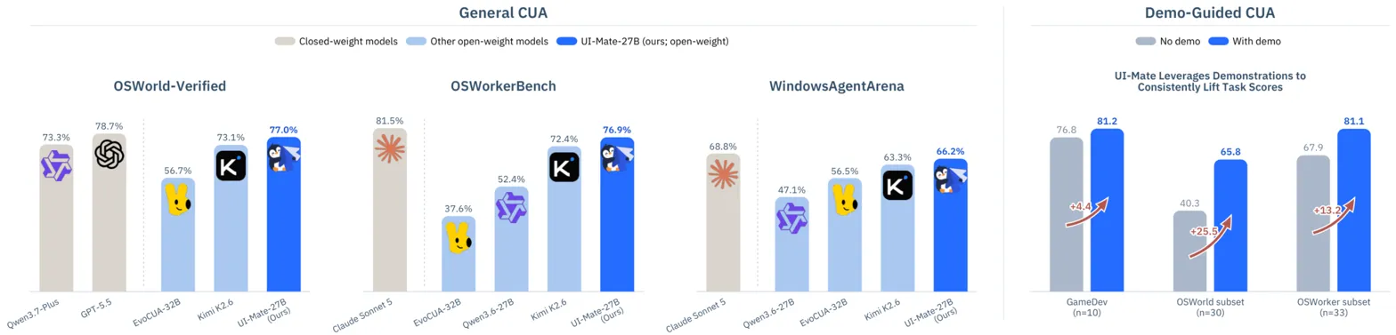 Headline benchmark comparison showing UI-Mate-27B beats baselines across multiple CUA benchmarks